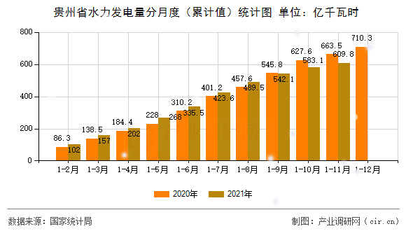貴州省水力發(fā)電量分月度(累計(jì)值)統(tǒng)計(jì)圖 貴州省水力發(fā)電量分月度(累計(jì)值)統(tǒng)計(jì)圖