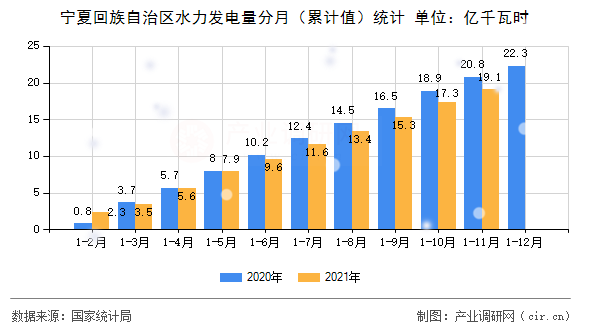 寧夏回族自治區(qū)水力發(fā)電量分月(累計(jì)值)統(tǒng)計(jì) 寧夏回族自治區(qū)水力發(fā)電量分月(累計(jì)值)統(tǒng)計(jì)