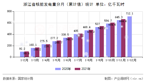 浙江省核能發(fā)電量分月(累計(jì)值)統(tǒng)計(jì) 浙江省核能發(fā)電量分月(累計(jì)值)統(tǒng)計(jì)