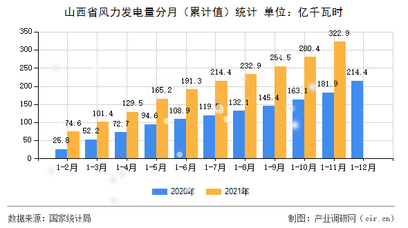 山西省風(fēng)力發(fā)電量分月(累計值)統(tǒng)計 山西省風(fēng)力發(fā)電量分月(累計值)統(tǒng)計