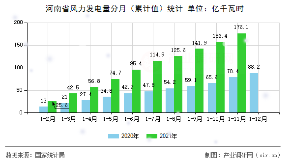 河南省風(fēng)力發(fā)電量分月(累計(jì)值)統(tǒng)計(jì) 河南省風(fēng)力發(fā)電量分月(累計(jì)值)統(tǒng)計(jì)