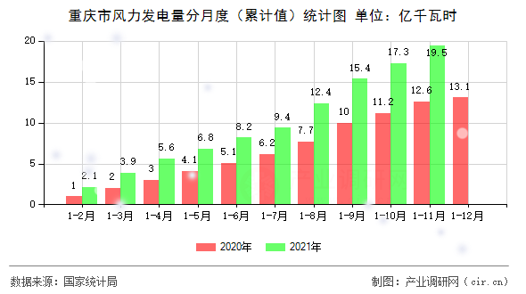 重慶市風力發(fā)電量分月度（累計值）統(tǒng)計圖