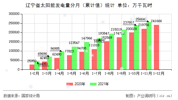 遼寧省太陽能發(fā)電量分月(累計(jì)值)統(tǒng)計(jì) 遼寧省太陽能發(fā)電量分月(累計(jì)值)統(tǒng)計(jì)