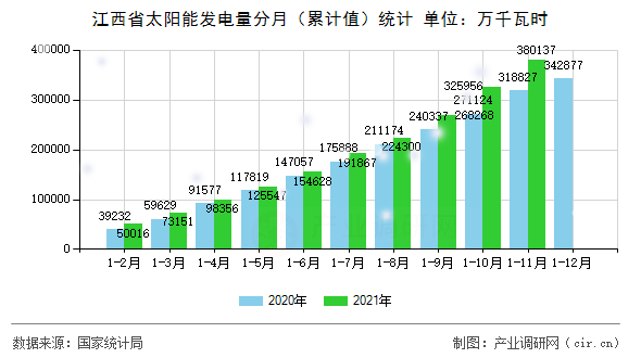 江西省太陽能發(fā)電量分月(累計值)統(tǒng)計 江西省太陽能發(fā)電量分月(累計值)統(tǒng)計