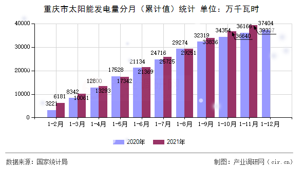 重慶市太陽能發(fā)電量分月(累計(jì)值)統(tǒng)計(jì) 重慶市太陽能發(fā)電量分月(累計(jì)值)統(tǒng)計(jì)