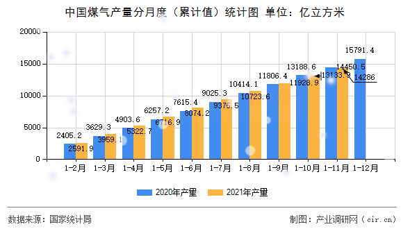 中國煤氣產(chǎn)量分月度(累計值)統(tǒng)計圖 中國煤氣產(chǎn)量分月度(累計值)統(tǒng)計圖