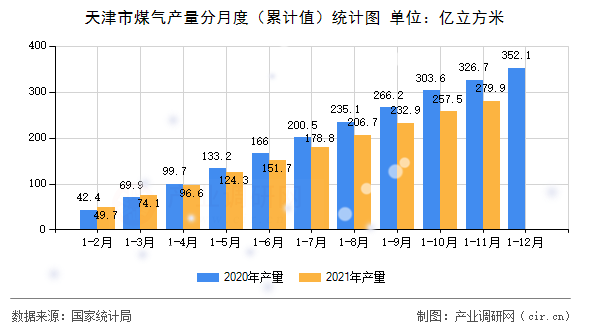 天津市煤氣產(chǎn)量分月度（累計值）統(tǒng)計圖