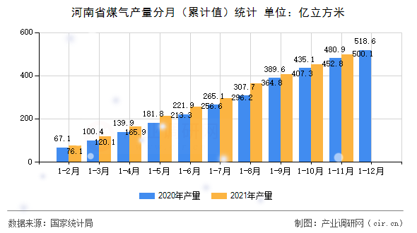 河南省煤氣產(chǎn)量分月（累計(jì)值）統(tǒng)計(jì)