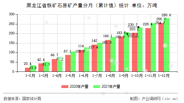 黑龍江省鐵礦石原礦產(chǎn)量分月(累計(jì)值)統(tǒng)計(jì) 黑龍江省鐵礦石原礦產(chǎn)量分月(累計(jì)值)統(tǒng)計(jì)