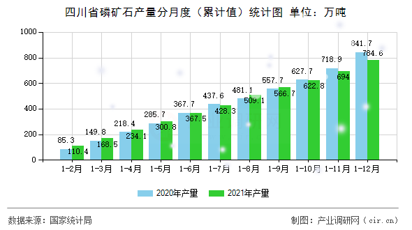 四川省磷礦石產量分月度(累計值)統(tǒng)計圖 四川省磷礦石產量分月度(累計值)統(tǒng)計圖