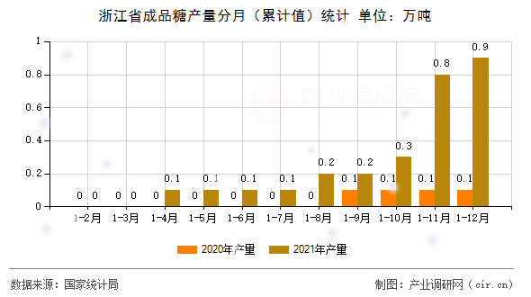 浙江省成品糖產量分月(累計值)統(tǒng)計 浙江省成品糖產量分月(累計值)統(tǒng)計