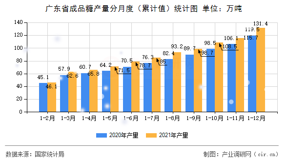 廣東省成品糖產(chǎn)量分月度（累計值）統(tǒng)計圖