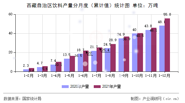 西藏自治區(qū)飲料產(chǎn)量分月度(累計值)統(tǒng)計圖 西藏自治區(qū)飲料產(chǎn)量分月度(累計值)統(tǒng)計圖