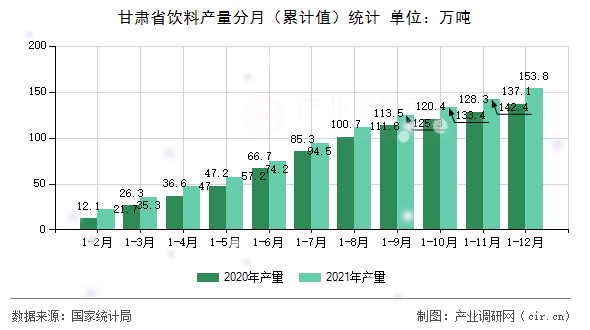 甘肅省飲料產(chǎn)量分月(累計(jì)值)統(tǒng)計(jì) 甘肅省飲料產(chǎn)量分月(累計(jì)值)統(tǒng)計(jì)