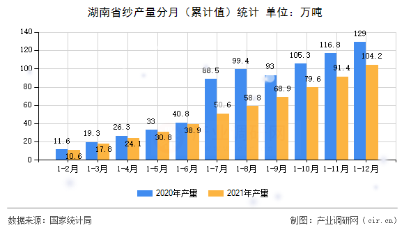 湖南省紗產(chǎn)量分月(累計值)統(tǒng)計 湖南省紗產(chǎn)量分月(累計值)統(tǒng)計