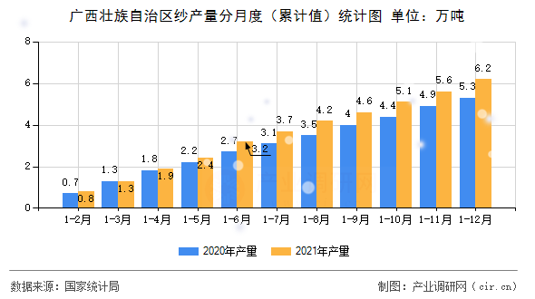 廣西壯族自治區(qū)紗產(chǎn)量分月度(累計(jì)值)統(tǒng)計(jì)圖 廣西壯族自治區(qū)紗產(chǎn)量分月度(累計(jì)值)統(tǒng)計(jì)圖