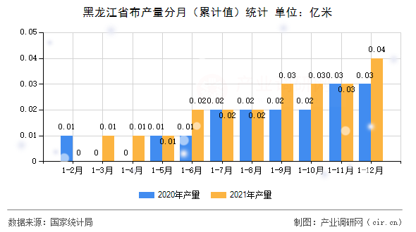 黑龍江省布產(chǎn)量分月(累計(jì)值)統(tǒng)計(jì) 黑龍江省布產(chǎn)量分月(累計(jì)值)統(tǒng)計(jì)