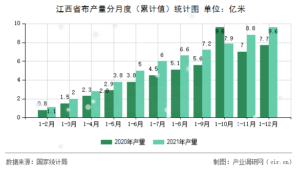江西省布產量分月度(累計值)統(tǒng)計圖 江西省布產量分月度(累計值)統(tǒng)計圖