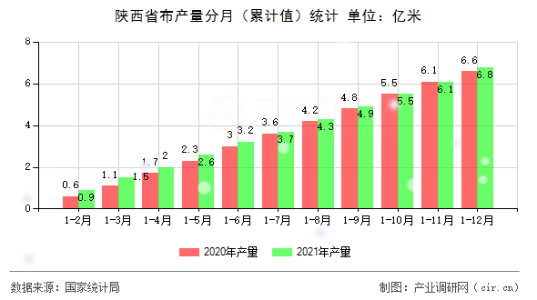 陜西省布產(chǎn)量分月(累計(jì)值)統(tǒng)計(jì) 陜西省布產(chǎn)量分月(累計(jì)值)統(tǒng)計(jì)