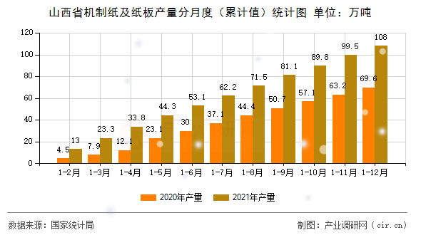 山西省機(jī)制紙及紙板產(chǎn)量分月度（累計(jì)值）統(tǒng)計(jì)圖