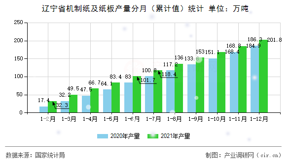 遼寧省機制紙及紙板產(chǎn)量分月(累計值)統(tǒng)計 遼寧省機制紙及紙板產(chǎn)量分月(累計值)統(tǒng)計