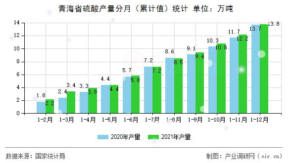 青海省硫酸產(chǎn)量分月(累計值)統(tǒng)計 青海省硫酸產(chǎn)量分月(累計值)統(tǒng)計