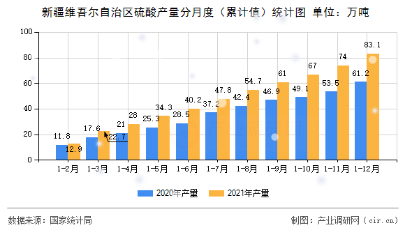 新疆維吾爾自治區(qū)硫酸產(chǎn)量分月度(累計值)統(tǒng)計圖 新疆維吾爾自治區(qū)硫酸產(chǎn)量分月度(累計值)統(tǒng)計圖