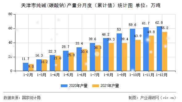 天津市純堿(碳酸鈉)產(chǎn)量分月度(累計(jì)值)統(tǒng)計(jì)圖 天津市純堿(碳酸鈉)產(chǎn)量分月度(累計(jì)值)統(tǒng)計(jì)圖