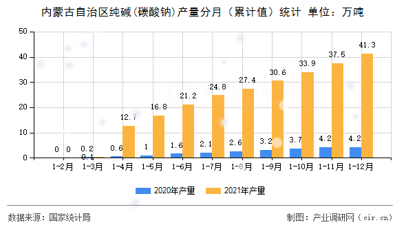 內(nèi)蒙古自治區(qū)純堿(碳酸鈉)產(chǎn)量分月(累計(jì)值)統(tǒng)計(jì) 內(nèi)蒙古自治區(qū)純堿(碳酸鈉)產(chǎn)量分月(累計(jì)值)統(tǒng)計(jì)