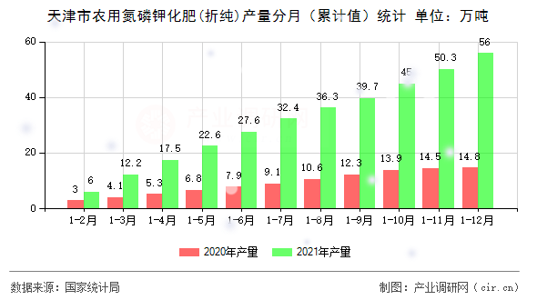 天津市農(nóng)用氮磷鉀化肥(折純)產(chǎn)量分月(累計(jì)值)統(tǒng)計(jì) 天津市農(nóng)用氮磷鉀化肥(折純)產(chǎn)量分月(累計(jì)值)統(tǒng)計(jì)