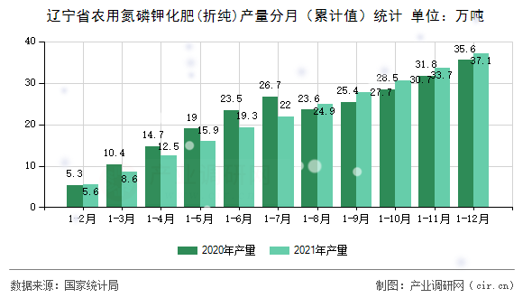 遼寧省農(nóng)用氮磷鉀化肥(折純)產(chǎn)量分月（累計值）統(tǒng)計