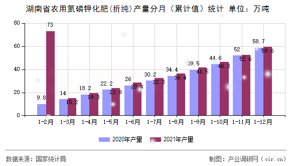 湖南省農(nóng)用氮磷鉀化肥(折純)產(chǎn)量分月(累計(jì)值)統(tǒng)計(jì) 湖南省農(nóng)用氮磷鉀化肥(折純)產(chǎn)量分月(累計(jì)值)統(tǒng)計(jì)
