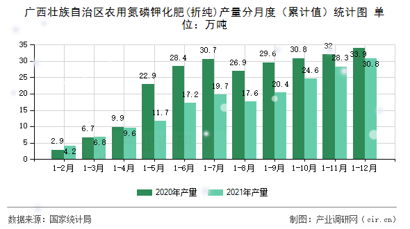 廣西壯族自治區(qū)農(nóng)用氮磷鉀化肥(折純)產(chǎn)量分月度（累計(jì)值）統(tǒng)計(jì)圖