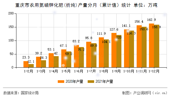 重慶市農(nóng)用氮磷鉀化肥(折純)產(chǎn)量分月(累計(jì)值)統(tǒng)計(jì) 重慶市農(nóng)用氮磷鉀化肥(折純)產(chǎn)量分月(累計(jì)值)統(tǒng)計(jì)