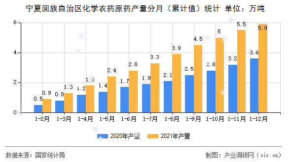 寧夏回族自治區(qū)化學(xué)農(nóng)藥原藥產(chǎn)量分月(累計(jì)值)統(tǒng)計(jì) 寧夏回族自治區(qū)化學(xué)農(nóng)藥原藥產(chǎn)量分月(累計(jì)值)統(tǒng)計(jì)