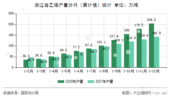 浙江省乙烯產(chǎn)量分月（累計值）統(tǒng)計