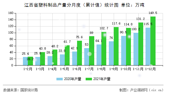 江西省塑料制品產(chǎn)量分月度(累計值)統(tǒng)計圖 江西省塑料制品產(chǎn)量分月度(累計值)統(tǒng)計圖