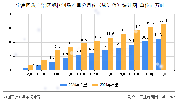 寧夏回族自治區(qū)塑料制品產(chǎn)量分月度(累計值)統(tǒng)計圖 寧夏回族自治區(qū)塑料制品產(chǎn)量分月度(累計值)統(tǒng)計圖