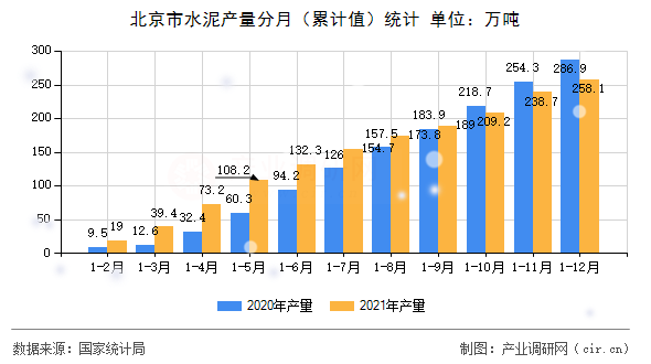 北京市水泥產(chǎn)量分月(累計值)統(tǒng)計 北京市水泥產(chǎn)量分月(累計值)統(tǒng)計