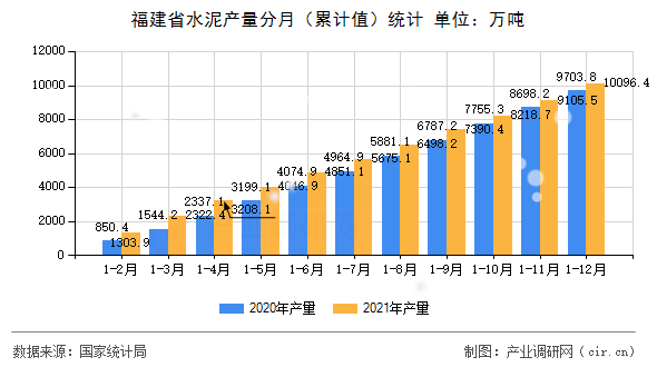 福建省水泥產量分月(累計值)統(tǒng)計 福建省水泥產量分月(累計值)統(tǒng)計
