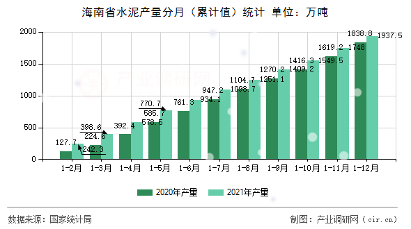 海南省水泥產量分月(累計值)統(tǒng)計 海南省水泥產量分月(累計值)統(tǒng)計