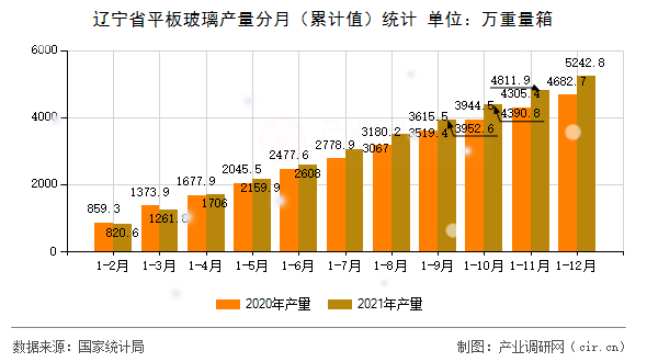 遼寧省平板玻璃產(chǎn)量分月（累計值）統(tǒng)計
