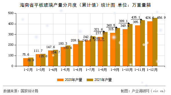 海南省平板玻璃產(chǎn)量分月度(累計(jì)值)統(tǒng)計(jì)圖 海南省平板玻璃產(chǎn)量分月度(累計(jì)值)統(tǒng)計(jì)圖