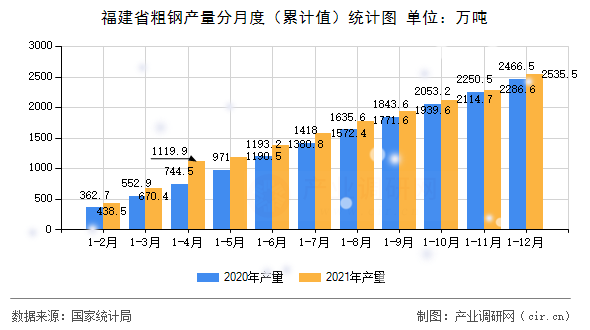 福建省粗鋼產(chǎn)量分月度(累計(jì)值)統(tǒng)計(jì)圖 福建省粗鋼產(chǎn)量分月度(累計(jì)值)統(tǒng)計(jì)圖
