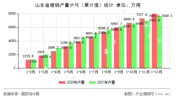 山東省粗鋼產(chǎn)量分月（累計值）統(tǒng)計