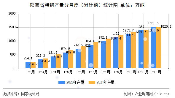 陜西省粗鋼產(chǎn)量分月度（累計(jì)值）統(tǒng)計(jì)圖