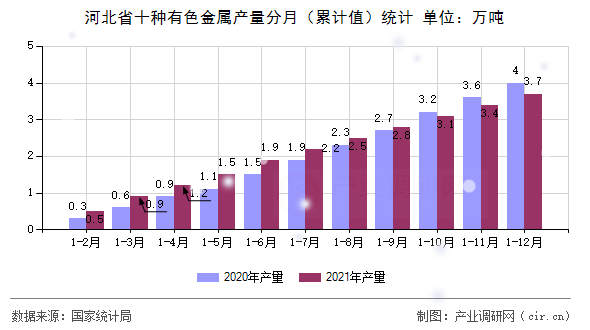 河北省十種有色金屬產量分月(累計值)統(tǒng)計 河北省十種有色金屬產量分月(累計值)統(tǒng)計