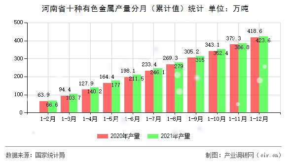 河南省十種有色金屬產(chǎn)量分月(累計值)統(tǒng)計 河南省十種有色金屬產(chǎn)量分月(累計值)統(tǒng)計