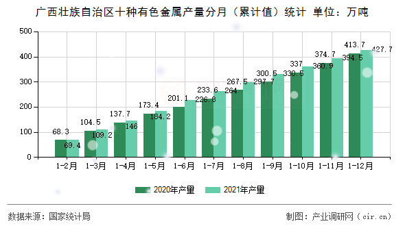 廣西壯族自治區(qū)十種有色金屬產(chǎn)量分月(累計值)統(tǒng)計 廣西壯族自治區(qū)十種有色金屬產(chǎn)量分月(累計值)統(tǒng)計