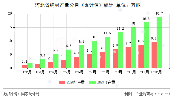 河北省銅材產(chǎn)量分月(累計(jì)值)統(tǒng)計(jì) 河北省銅材產(chǎn)量分月(累計(jì)值)統(tǒng)計(jì)